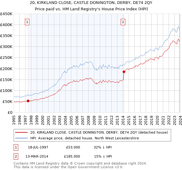 20, KIRKLAND CLOSE, CASTLE DONINGTON, DERBY, DE74 2QY: Price paid vs HM Land Registry's House Price Index