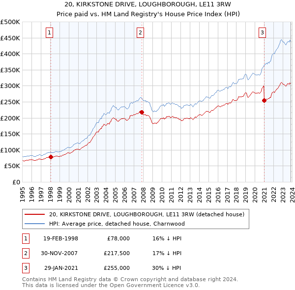 20, KIRKSTONE DRIVE, LOUGHBOROUGH, LE11 3RW: Price paid vs HM Land Registry's House Price Index