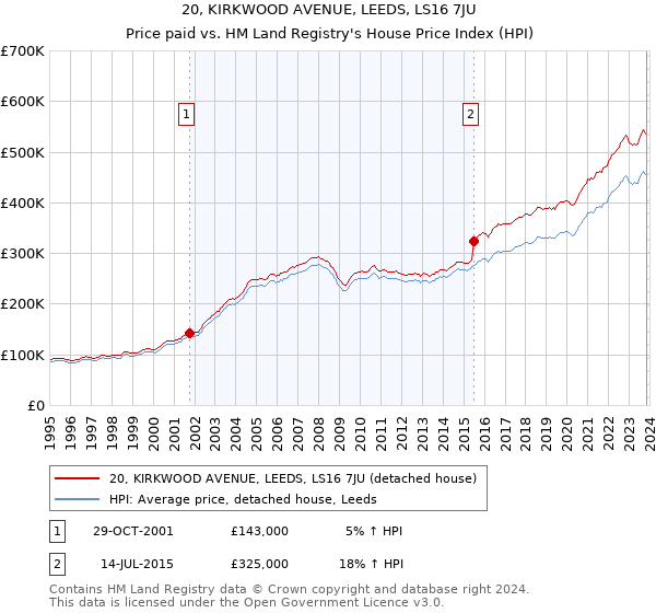20, KIRKWOOD AVENUE, LEEDS, LS16 7JU: Price paid vs HM Land Registry's House Price Index
