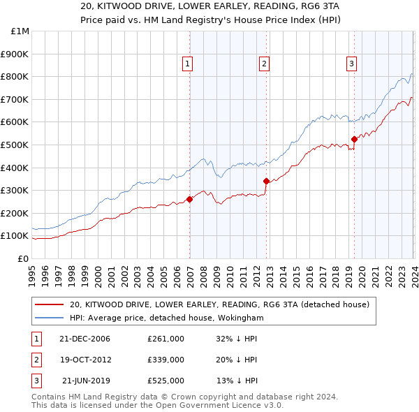 20, KITWOOD DRIVE, LOWER EARLEY, READING, RG6 3TA: Price paid vs HM Land Registry's House Price Index