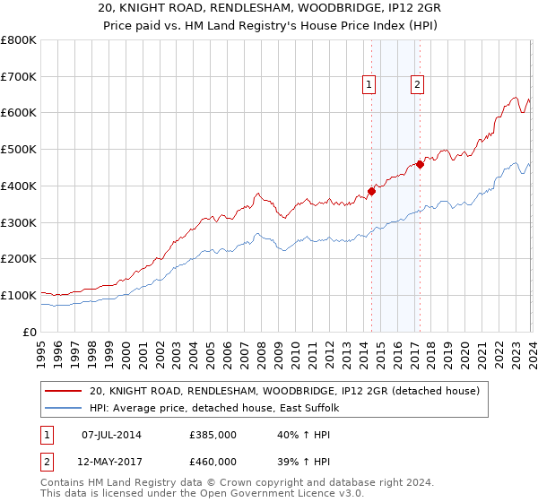 20, KNIGHT ROAD, RENDLESHAM, WOODBRIDGE, IP12 2GR: Price paid vs HM Land Registry's House Price Index