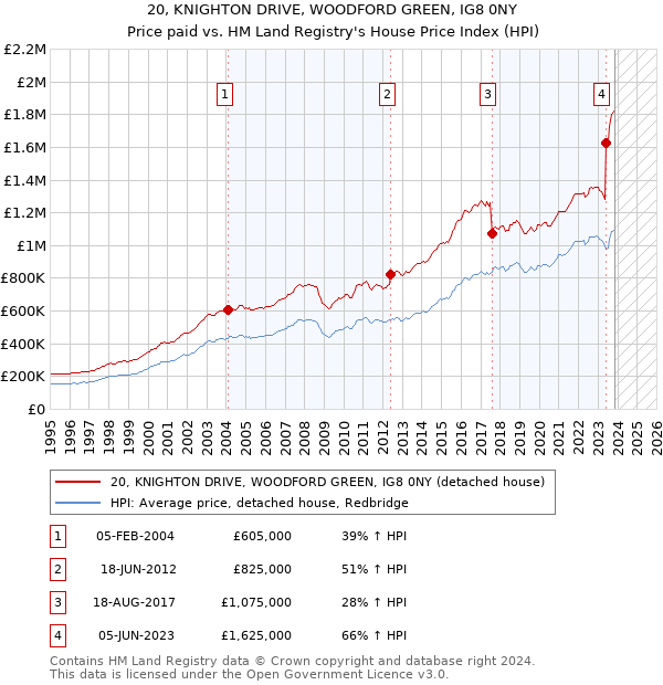 20, KNIGHTON DRIVE, WOODFORD GREEN, IG8 0NY: Price paid vs HM Land Registry's House Price Index
