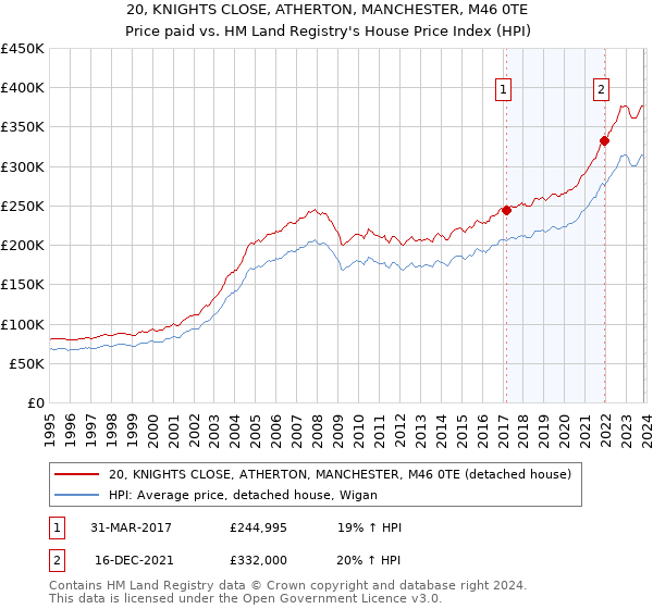 20, KNIGHTS CLOSE, ATHERTON, MANCHESTER, M46 0TE: Price paid vs HM Land Registry's House Price Index
