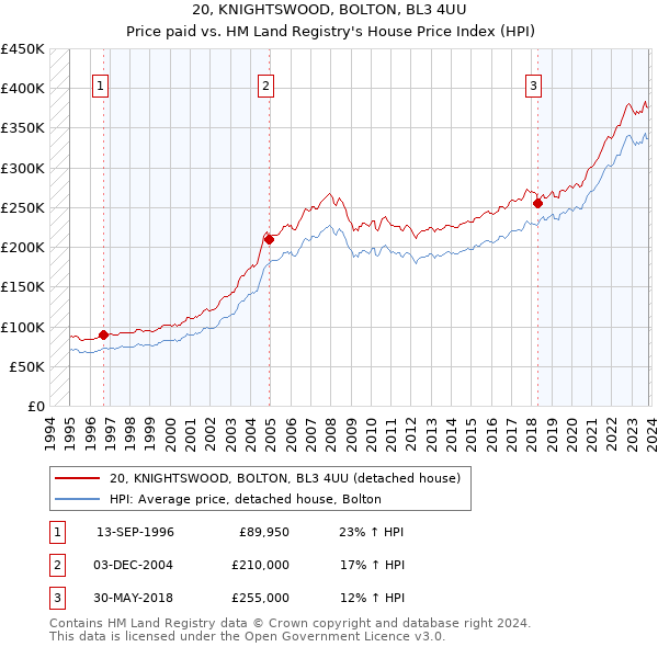 20, KNIGHTSWOOD, BOLTON, BL3 4UU: Price paid vs HM Land Registry's House Price Index