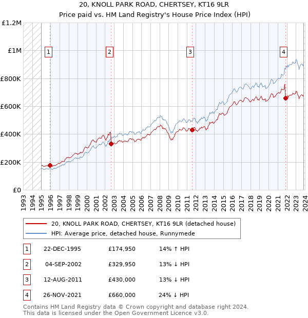 20, KNOLL PARK ROAD, CHERTSEY, KT16 9LR: Price paid vs HM Land Registry's House Price Index