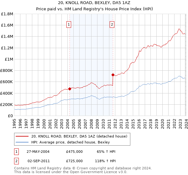 20, KNOLL ROAD, BEXLEY, DA5 1AZ: Price paid vs HM Land Registry's House Price Index
