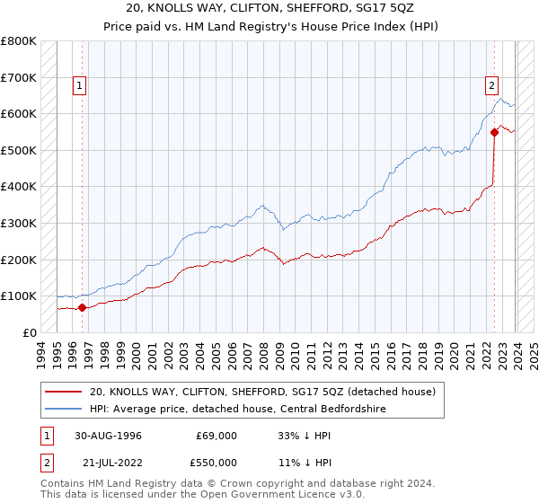 20, KNOLLS WAY, CLIFTON, SHEFFORD, SG17 5QZ: Price paid vs HM Land Registry's House Price Index