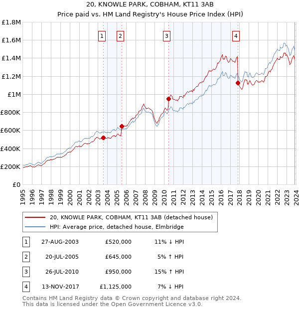 20, KNOWLE PARK, COBHAM, KT11 3AB: Price paid vs HM Land Registry's House Price Index