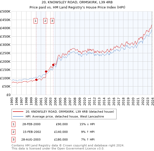 20, KNOWSLEY ROAD, ORMSKIRK, L39 4RB: Price paid vs HM Land Registry's House Price Index
