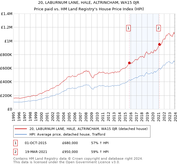 20, LABURNUM LANE, HALE, ALTRINCHAM, WA15 0JR: Price paid vs HM Land Registry's House Price Index