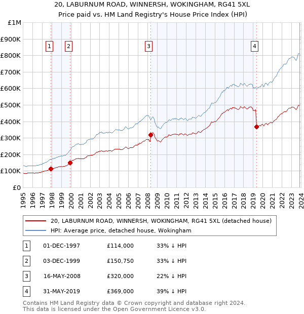 20, LABURNUM ROAD, WINNERSH, WOKINGHAM, RG41 5XL: Price paid vs HM Land Registry's House Price Index
