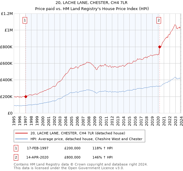20, LACHE LANE, CHESTER, CH4 7LR: Price paid vs HM Land Registry's House Price Index