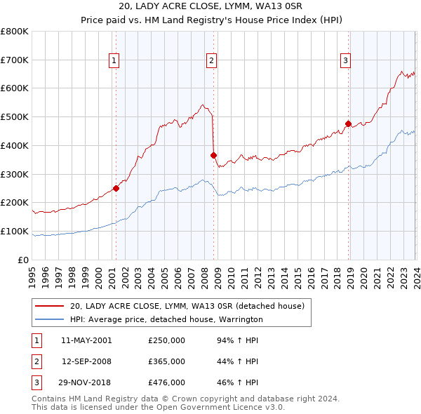 20, LADY ACRE CLOSE, LYMM, WA13 0SR: Price paid vs HM Land Registry's House Price Index