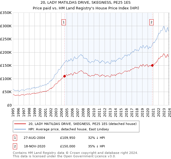 20, LADY MATILDAS DRIVE, SKEGNESS, PE25 1ES: Price paid vs HM Land Registry's House Price Index