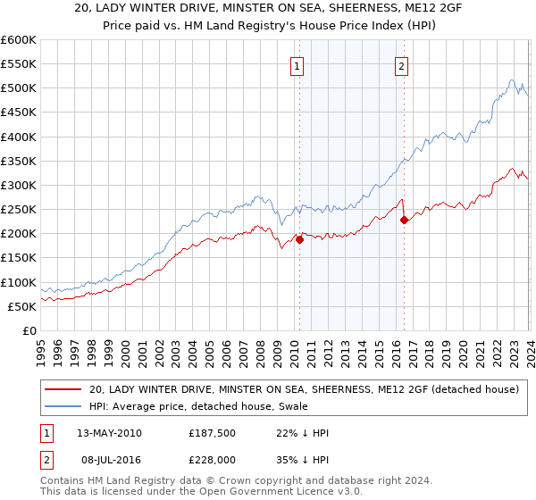 20, LADY WINTER DRIVE, MINSTER ON SEA, SHEERNESS, ME12 2GF: Price paid vs HM Land Registry's House Price Index