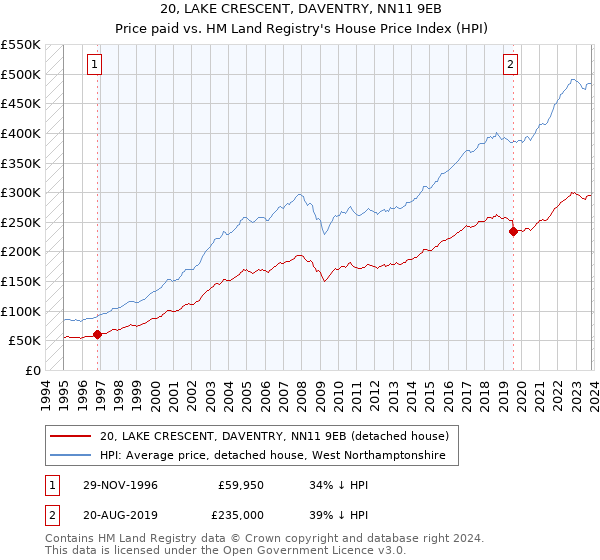 20, LAKE CRESCENT, DAVENTRY, NN11 9EB: Price paid vs HM Land Registry's House Price Index