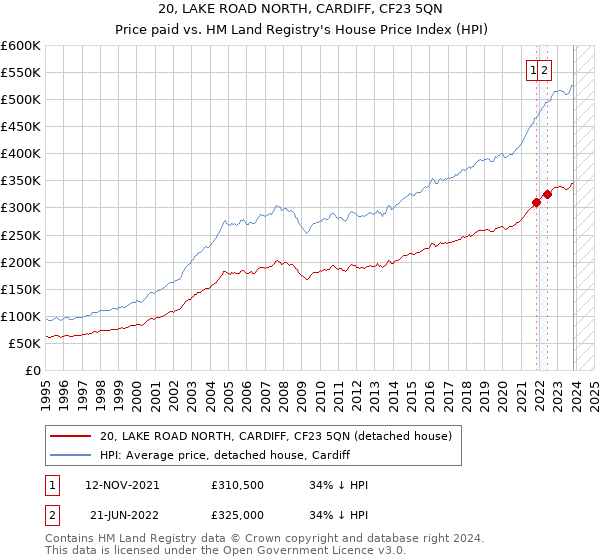 20, LAKE ROAD NORTH, CARDIFF, CF23 5QN: Price paid vs HM Land Registry's House Price Index
