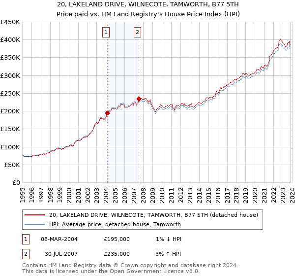 20, LAKELAND DRIVE, WILNECOTE, TAMWORTH, B77 5TH: Price paid vs HM Land Registry's House Price Index