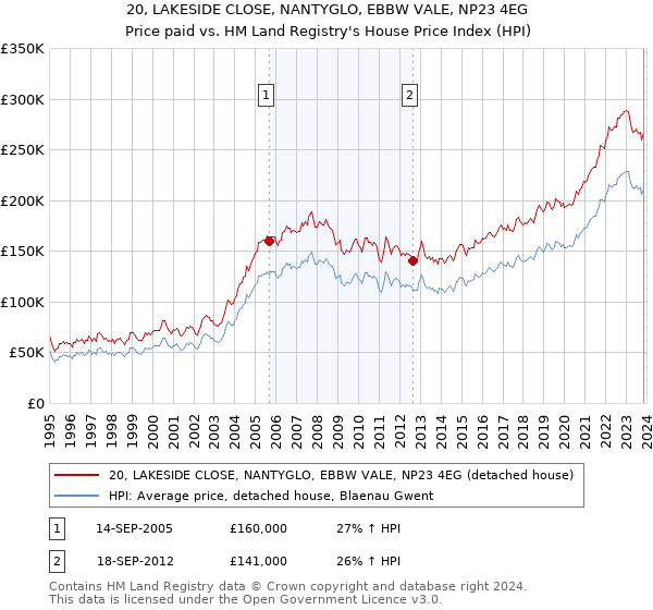 20, LAKESIDE CLOSE, NANTYGLO, EBBW VALE, NP23 4EG: Price paid vs HM Land Registry's House Price Index