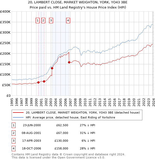 20, LAMBERT CLOSE, MARKET WEIGHTON, YORK, YO43 3BE: Price paid vs HM Land Registry's House Price Index