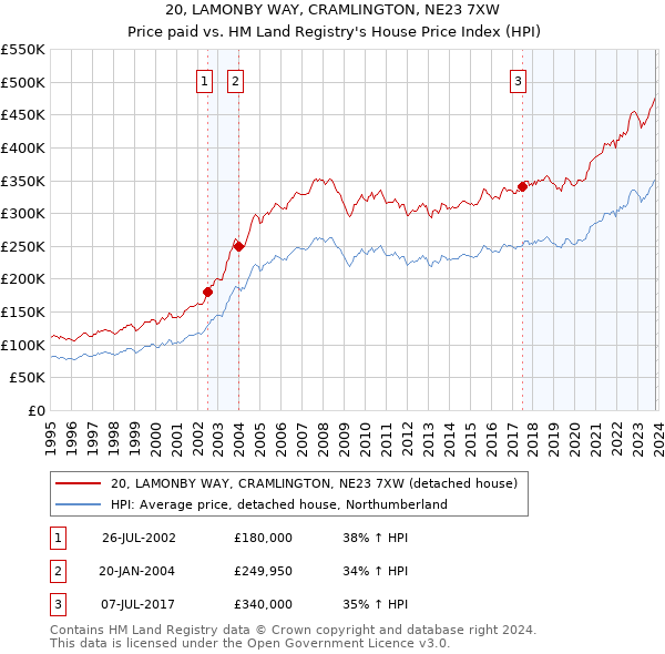 20, LAMONBY WAY, CRAMLINGTON, NE23 7XW: Price paid vs HM Land Registry's House Price Index
