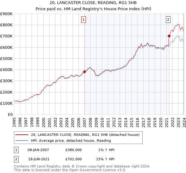 20, LANCASTER CLOSE, READING, RG1 5HB: Price paid vs HM Land Registry's House Price Index