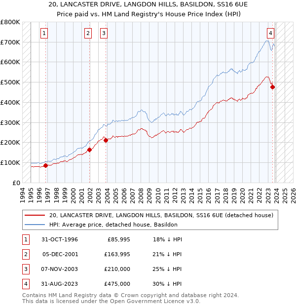 20, LANCASTER DRIVE, LANGDON HILLS, BASILDON, SS16 6UE: Price paid vs HM Land Registry's House Price Index