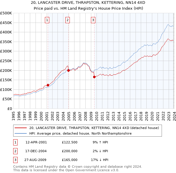 20, LANCASTER DRIVE, THRAPSTON, KETTERING, NN14 4XD: Price paid vs HM Land Registry's House Price Index