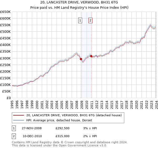 20, LANCASTER DRIVE, VERWOOD, BH31 6TG: Price paid vs HM Land Registry's House Price Index