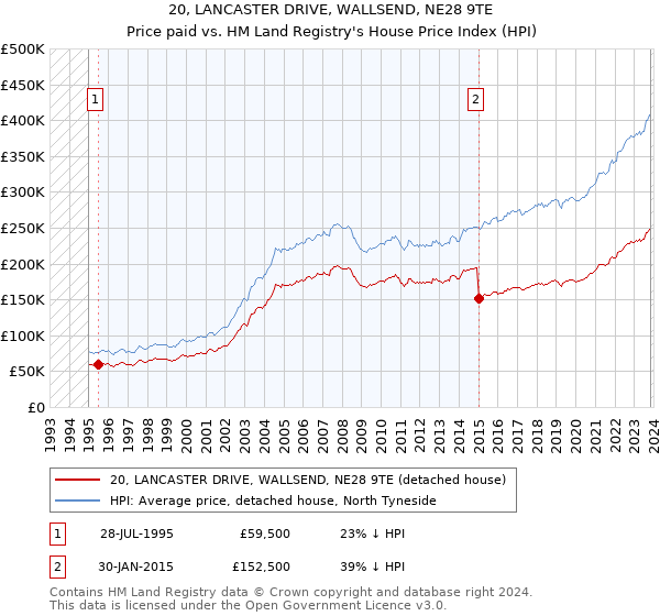 20, LANCASTER DRIVE, WALLSEND, NE28 9TE: Price paid vs HM Land Registry's House Price Index
