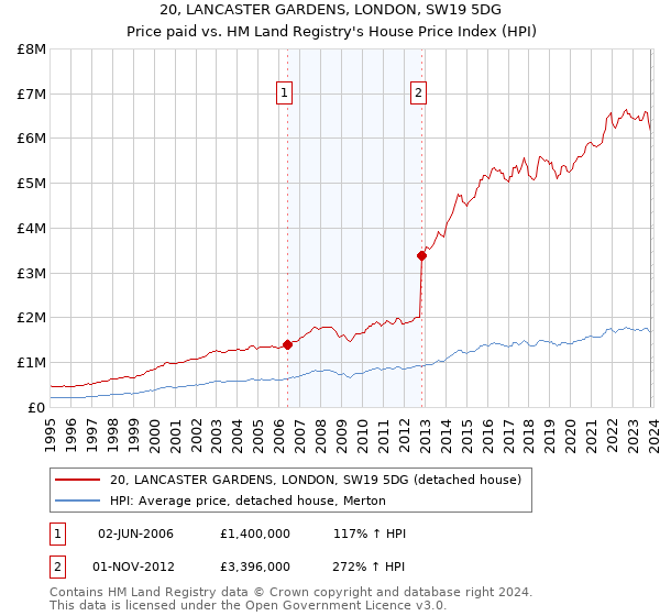 20, LANCASTER GARDENS, LONDON, SW19 5DG: Price paid vs HM Land Registry's House Price Index