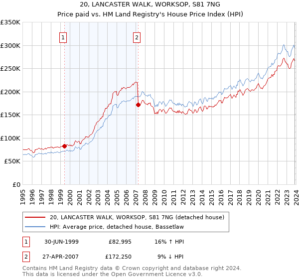 20, LANCASTER WALK, WORKSOP, S81 7NG: Price paid vs HM Land Registry's House Price Index
