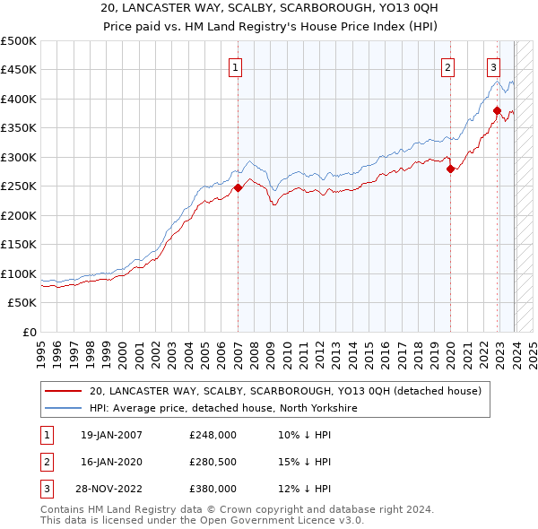 20, LANCASTER WAY, SCALBY, SCARBOROUGH, YO13 0QH: Price paid vs HM Land Registry's House Price Index