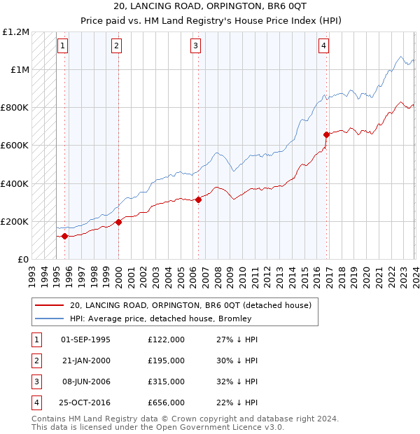 20, LANCING ROAD, ORPINGTON, BR6 0QT: Price paid vs HM Land Registry's House Price Index