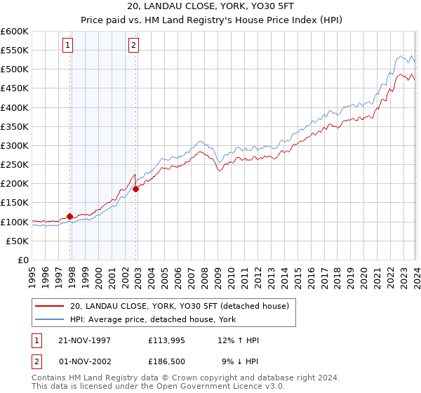 20, LANDAU CLOSE, YORK, YO30 5FT: Price paid vs HM Land Registry's House Price Index