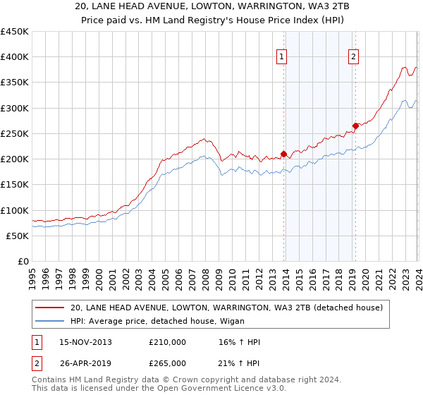 20, LANE HEAD AVENUE, LOWTON, WARRINGTON, WA3 2TB: Price paid vs HM Land Registry's House Price Index