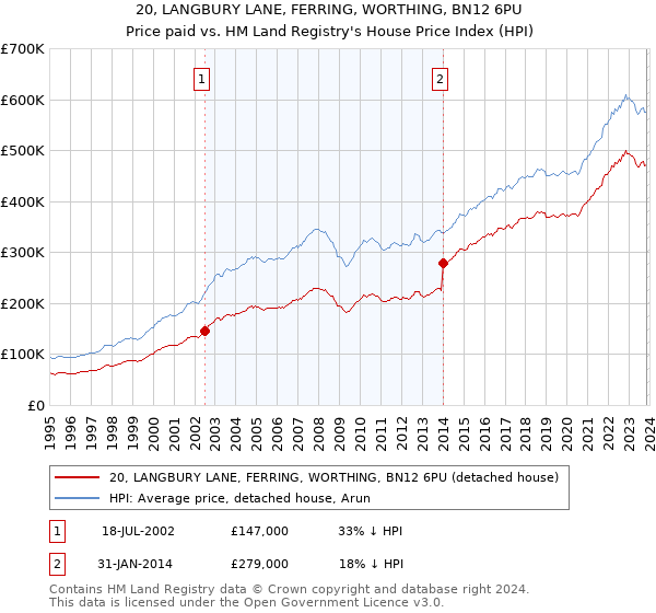 20, LANGBURY LANE, FERRING, WORTHING, BN12 6PU: Price paid vs HM Land Registry's House Price Index