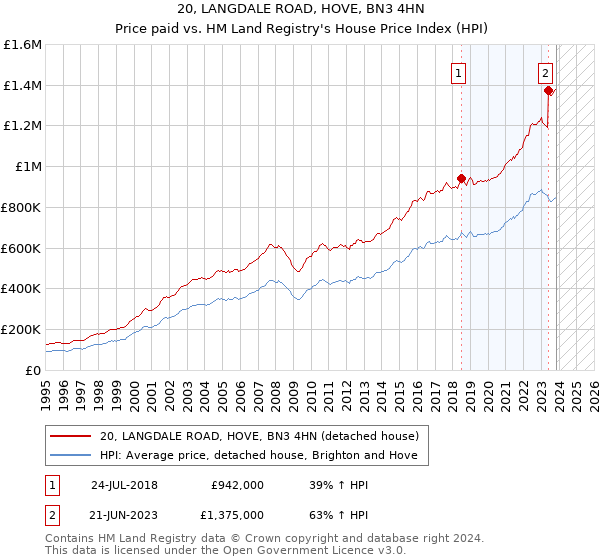20, LANGDALE ROAD, HOVE, BN3 4HN: Price paid vs HM Land Registry's House Price Index