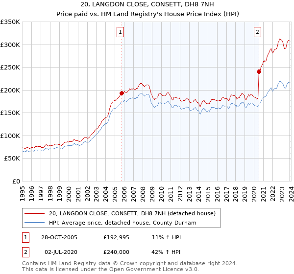 20, LANGDON CLOSE, CONSETT, DH8 7NH: Price paid vs HM Land Registry's House Price Index