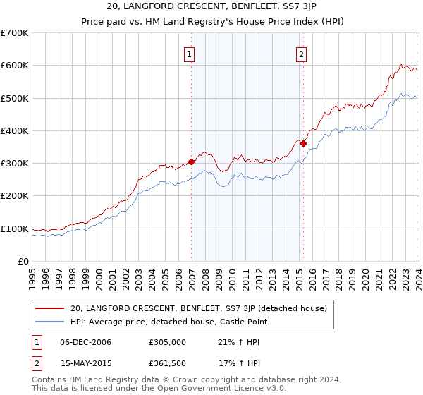 20, LANGFORD CRESCENT, BENFLEET, SS7 3JP: Price paid vs HM Land Registry's House Price Index