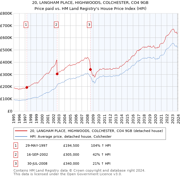 20, LANGHAM PLACE, HIGHWOODS, COLCHESTER, CO4 9GB: Price paid vs HM Land Registry's House Price Index
