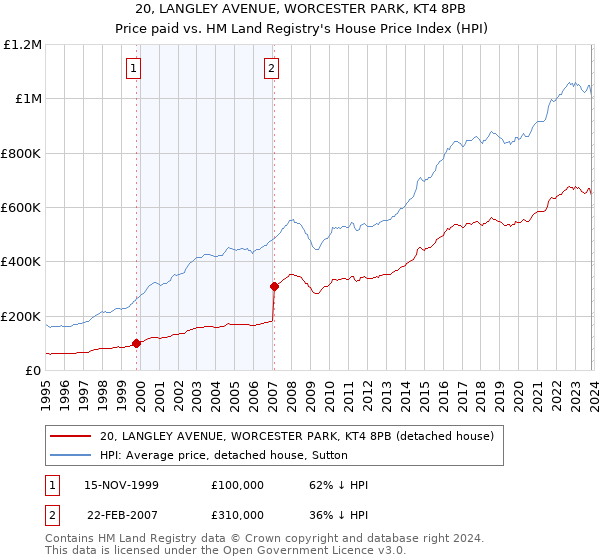 20, LANGLEY AVENUE, WORCESTER PARK, KT4 8PB: Price paid vs HM Land Registry's House Price Index