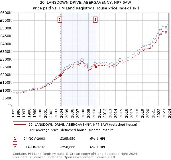 20, LANSDOWN DRIVE, ABERGAVENNY, NP7 6AW: Price paid vs HM Land Registry's House Price Index