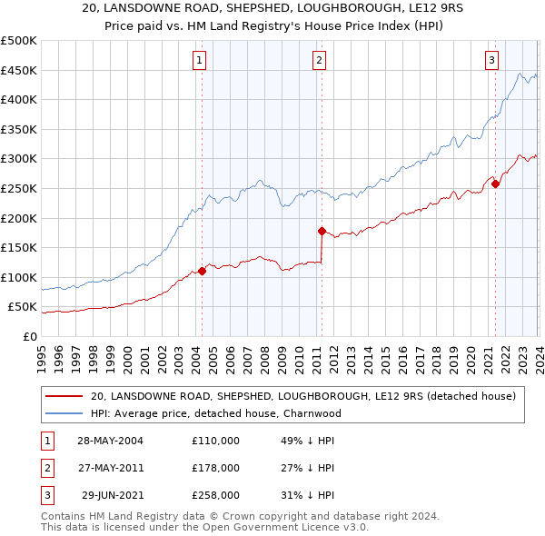 20, LANSDOWNE ROAD, SHEPSHED, LOUGHBOROUGH, LE12 9RS: Price paid vs HM Land Registry's House Price Index