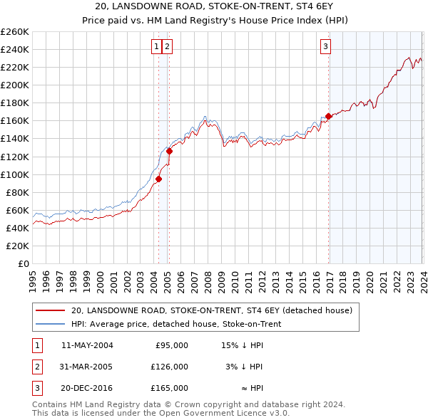 20, LANSDOWNE ROAD, STOKE-ON-TRENT, ST4 6EY: Price paid vs HM Land Registry's House Price Index