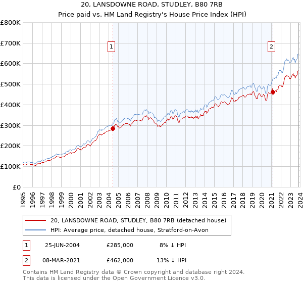 20, LANSDOWNE ROAD, STUDLEY, B80 7RB: Price paid vs HM Land Registry's House Price Index