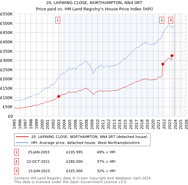 20, LAPWING CLOSE, NORTHAMPTON, NN4 0RT: Price paid vs HM Land Registry's House Price Index