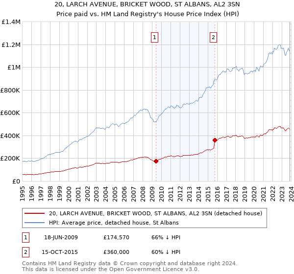 20, LARCH AVENUE, BRICKET WOOD, ST ALBANS, AL2 3SN: Price paid vs HM Land Registry's House Price Index