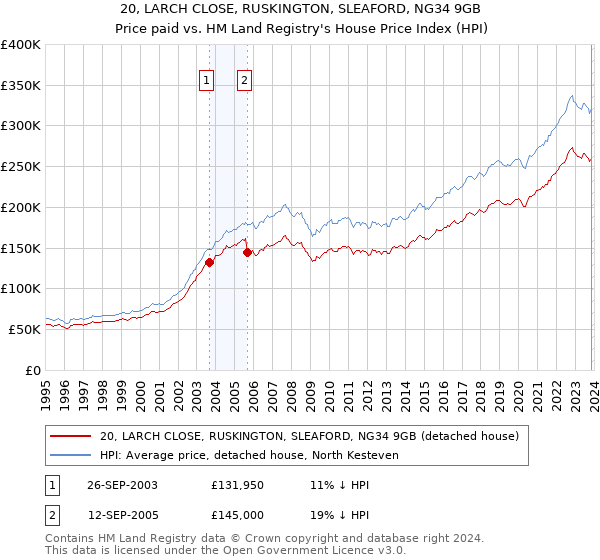 20, LARCH CLOSE, RUSKINGTON, SLEAFORD, NG34 9GB: Price paid vs HM Land Registry's House Price Index