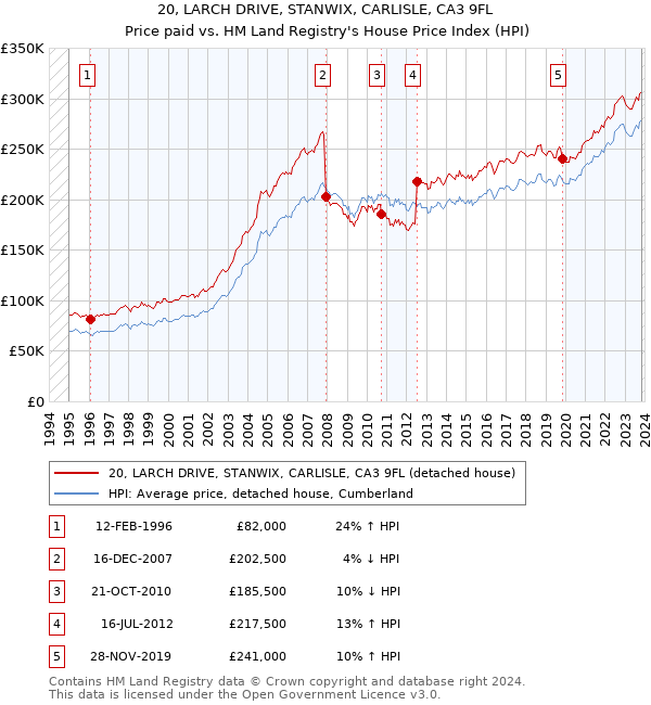 20, LARCH DRIVE, STANWIX, CARLISLE, CA3 9FL: Price paid vs HM Land Registry's House Price Index